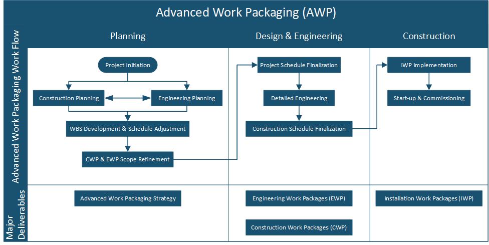 Advanced Work Packaging - PTAG