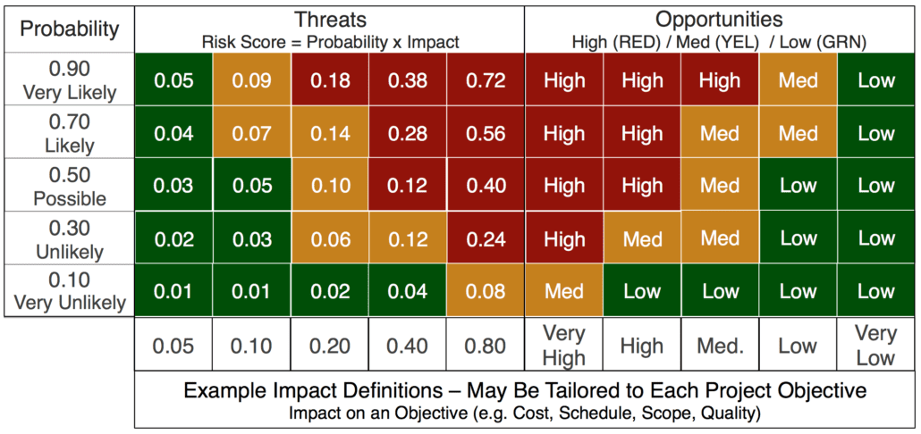 Risk Management And Risk Mitigation - Ptag