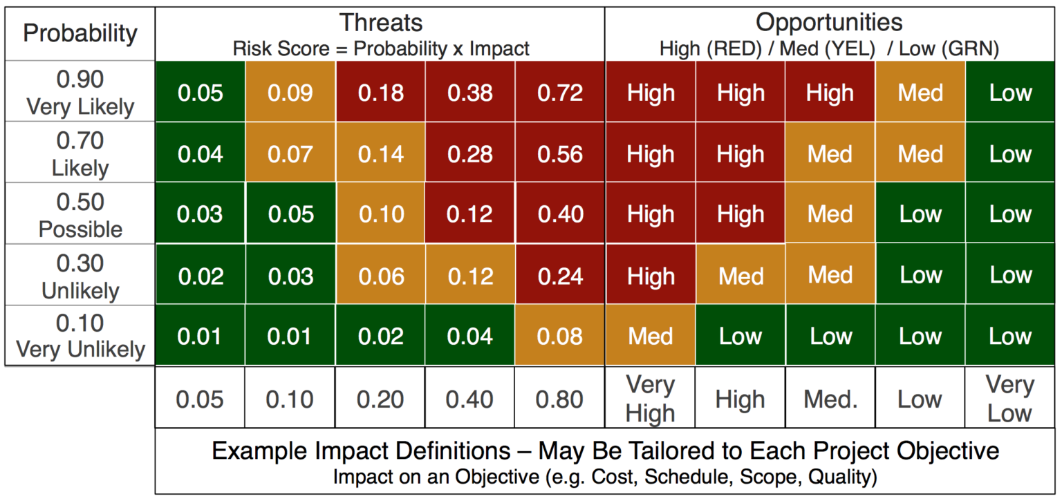 Impact quality. Risk probability and Impact Matrix. Оценки рисков probability. Риск вероятность. Risk opportunity Matrix.